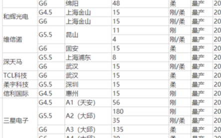 和辉光电能否顺势借力IPO实现扭亏为盈