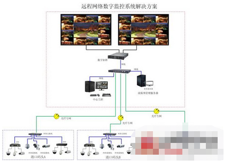 港口数字化视频网系统的功能特点及应用方案设计