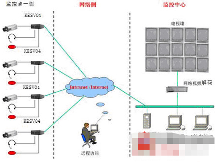 基于IP分散式的铁路车务段监控系统的应用方案
