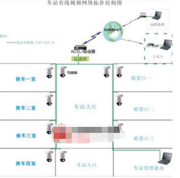 车站人流视频监控系统的特点优势及方案设计