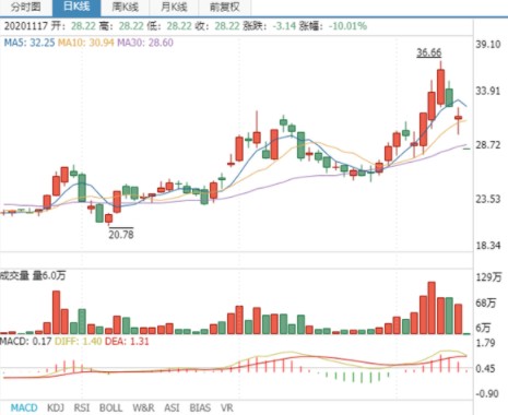 2020年前三季度神州数码与荣耀营收规模相当