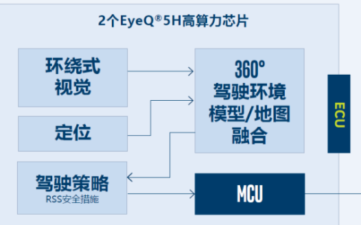 Mobileye SuperVision 用于...