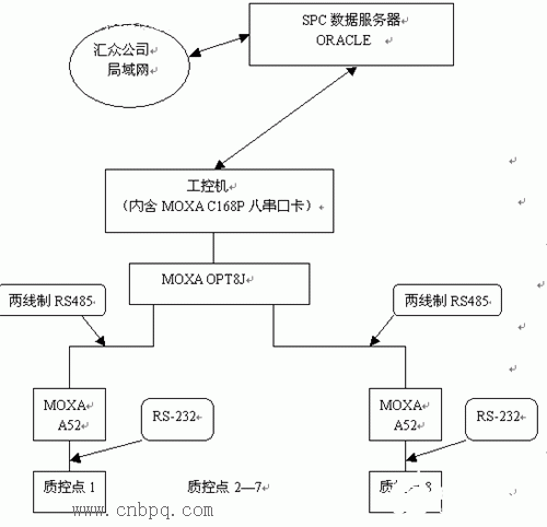 全套MOXA系列串口設備在SPC系統(tǒng)中的應用