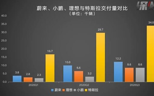 蔚来理想小鹏的答卷每个问题里都有特斯拉