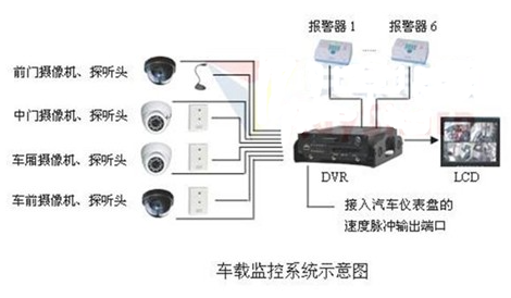 公交车闭路监控系统的结构组成及功能设计