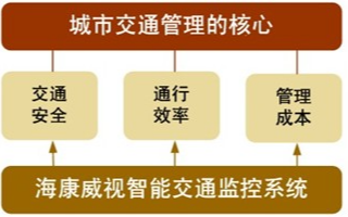 智能交通监控系统的组成及应用方案分析