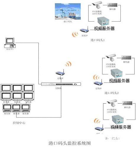 适用于港口码头的远程无线视频传输和监控解决方案