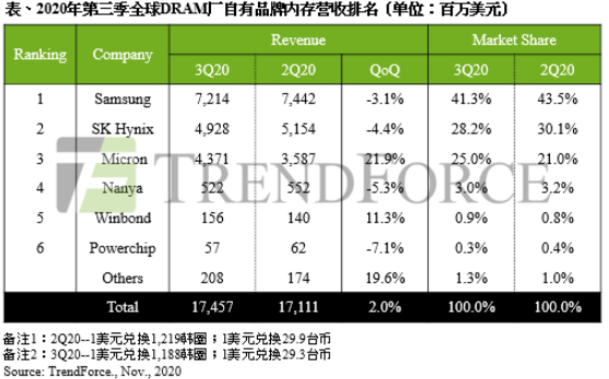 內(nèi)存價(jià)格仍在爆降，影響著三星、SK海力士等出貨量