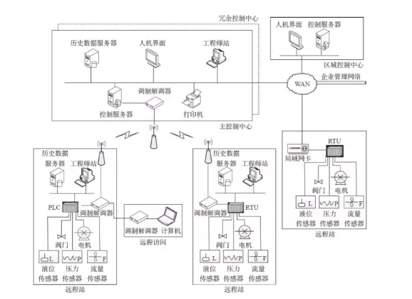 工业控制