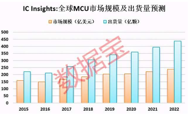 MCU芯片强势涨价 供不应求叠加整个产业链调价
