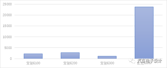 纯电动汽车（BEV）