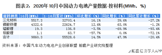 图表2：2020年10月中国动力电池产量数据-按材料(MWh，%)