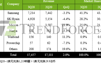内存价格继续下降,刺激了三星、SK海力士等厂商的...