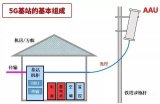 一座5G基站到底值多少钱? 它的成本又是由哪些部...