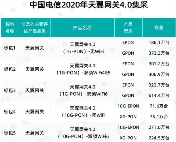 WiFi 6得到快速发展，扩张速度远超5G？