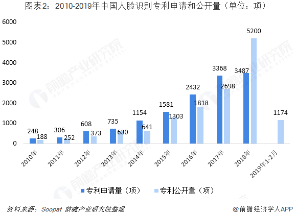 大數據將成為未來人臉識別的主要發展趨勢