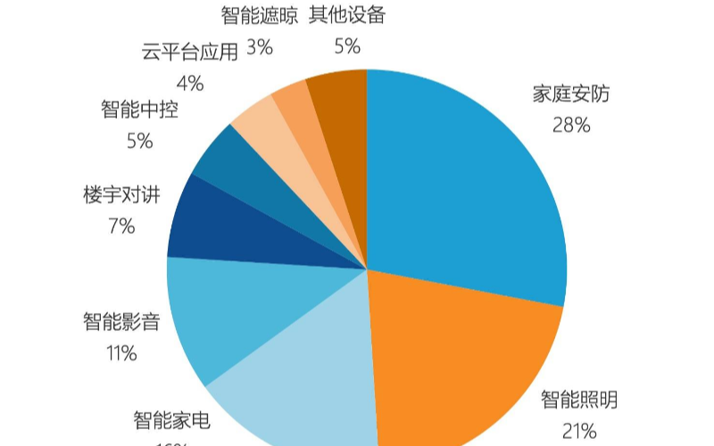 智能家居:海康的萤石和大华的乐橙,能否靠单品类产...