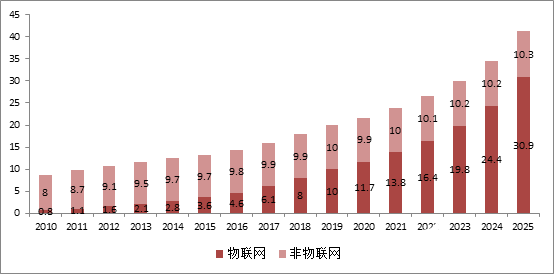 移动物联网连接中国“一骑绝尘”,头部地位稳固