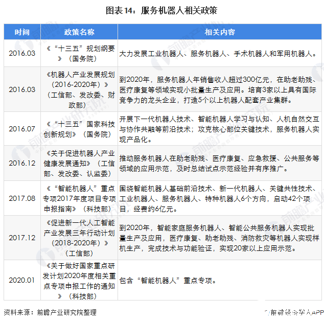 图表14：服务机器人相关政策