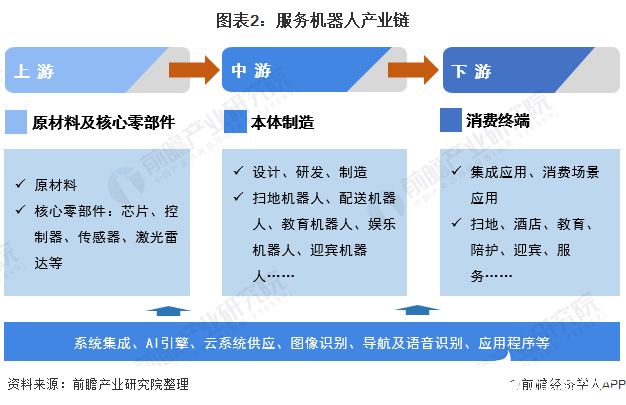 图表2:服务机器人产业链