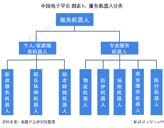中国电子学会 图表1:服务机器人分类