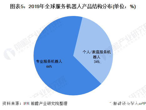 图表5:2019年全球服务机器人产品结构分布(单位:%)