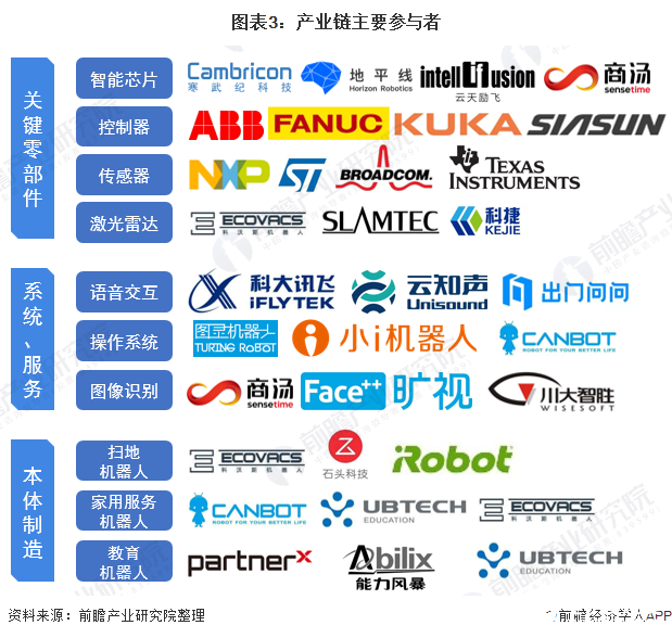 图表3:产业链主要参与者