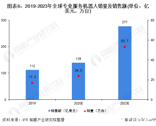 图表6:2019-2023年全球专业服务机器人销量及销售额(单位:亿美元,万台)