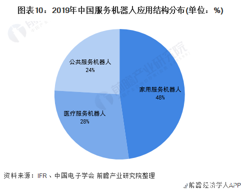 图表10:2019年中国服务机器人应用结构分布(单位:%)