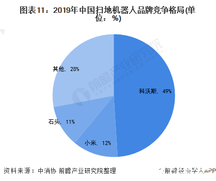 图表11:2019年中国扫地机器人品牌竞争格局(单位:%)