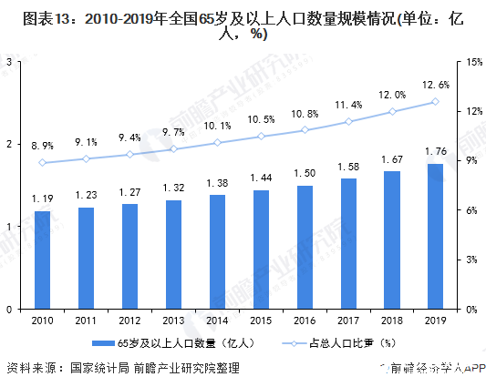 图表13:2010-2019年全国65岁及以上人口数量规模情况(单位:亿人,%)