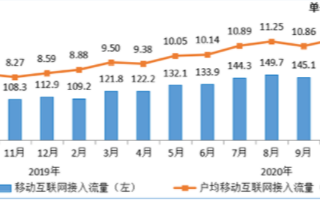 移动互联网累计流量达1338亿GB,同比增长34...