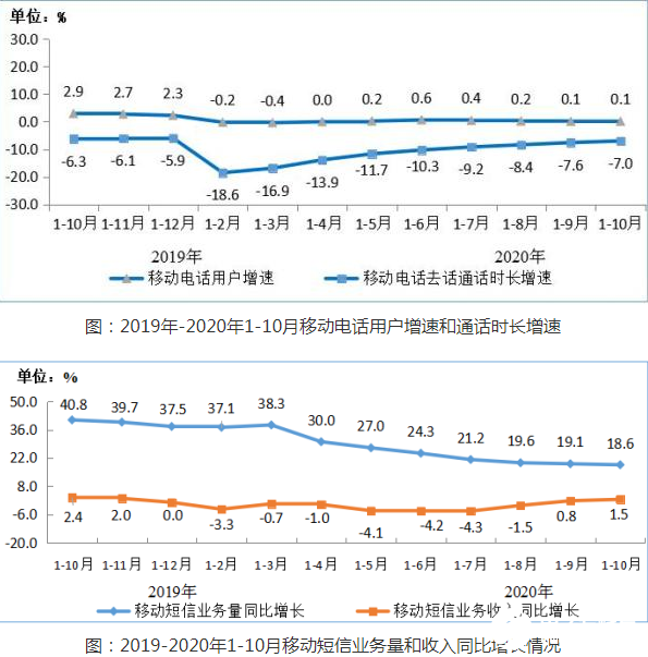 最新数据：我国4G用户数达12.96亿，占比为80.9%