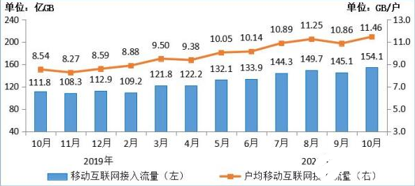 最新数据：我国4G用户数达12.96亿，占比为80.9%