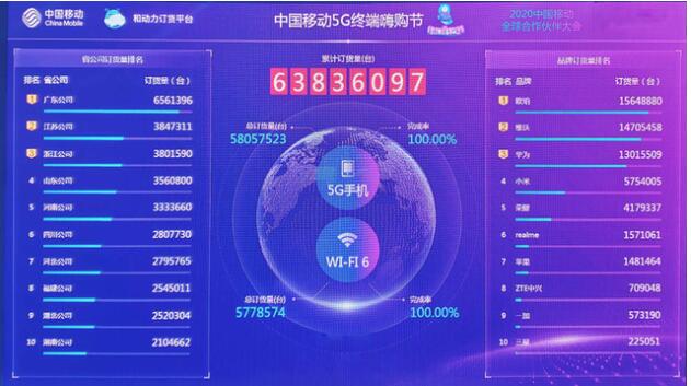 2020年中国移动5G终端嗨购节OPPO订货量排...