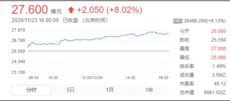 小米逆势大涨:成为第一梯队最大黑马