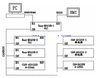 基于嵌入式PLC Easy-AD1216實現隧道窯控制系統的應用方案