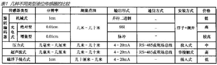 基于磁浮子接点式小量程就地显示功能的液位传感器的设计实现