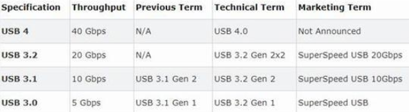 <b>苹果</b><b>M1</b>成全球首款<b>支持</b><b>USB</b>4.0的商用芯片