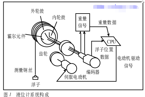 伺服式液位计的工作原理及在油水界面测量中的作用分...
