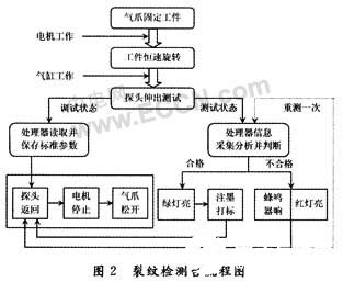 处理器