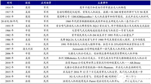 5G引领我国消费级无人机市场份额世界居首，助力无人机实现远程控制