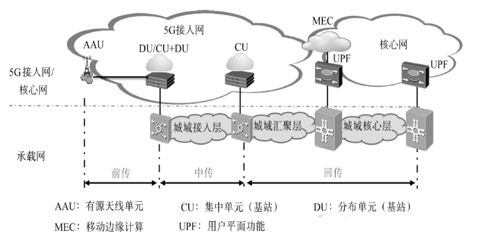 5G前传技术和回传技术的标准化进展分析