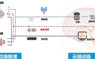 博云视觉打造数字视网膜技术标准体系,实现产业AI...