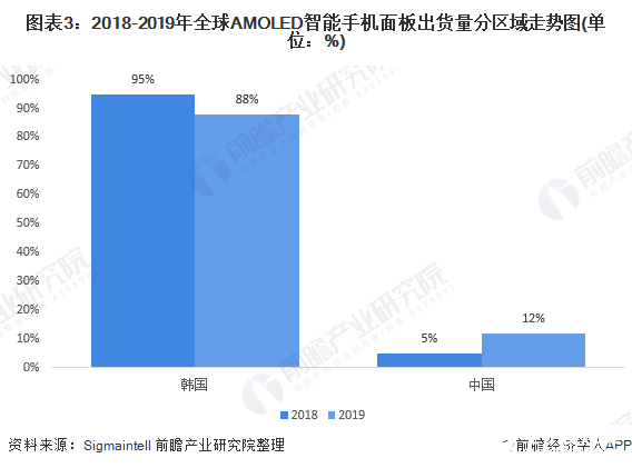 图表3:2018-2019年全球AMOLED智能手机面板出货量分区域走势图(单位:%)