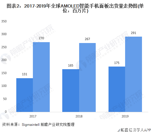 图表2:2017-2019年全球AMOLED智能手机面板出货量走势图(单位:百万片)