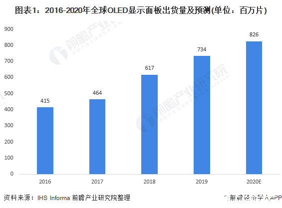 图表1:2016-2020年全球OLED显示面板出货量及预测(单位:百万片)