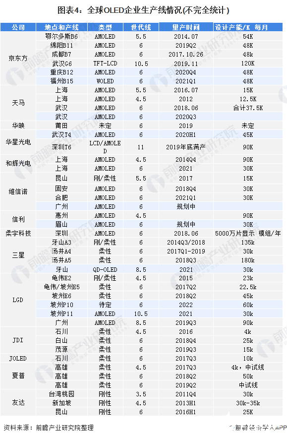 圖表4：全球OLED企業生產線情況(不完全統計)