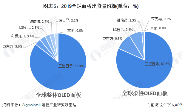 圖表5：2019全球面板出貨量份額(單位：%)