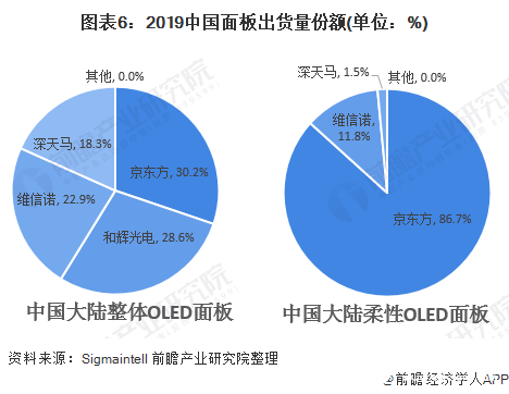 图表6：2019中国面板出货量份额(单位：%)